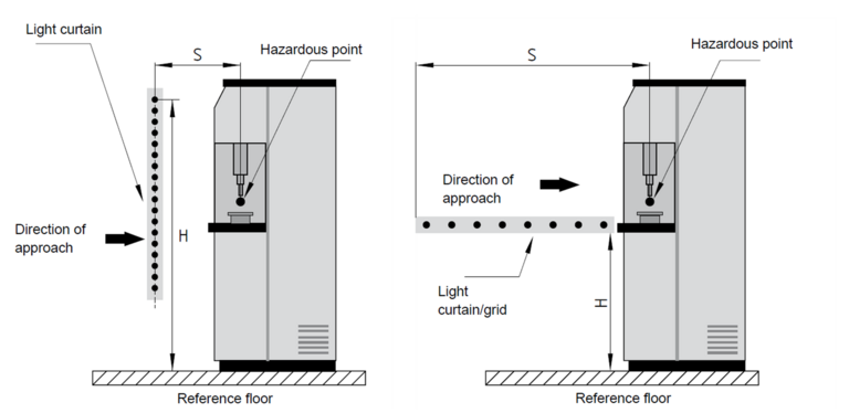 illustration, vertical and horizontal appliaction of a safety light curtain