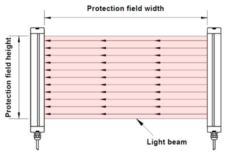 illustration, protection field of a safety light curtain
