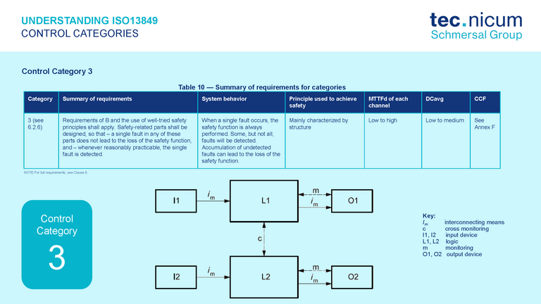 PPT slide, Control Category 3
